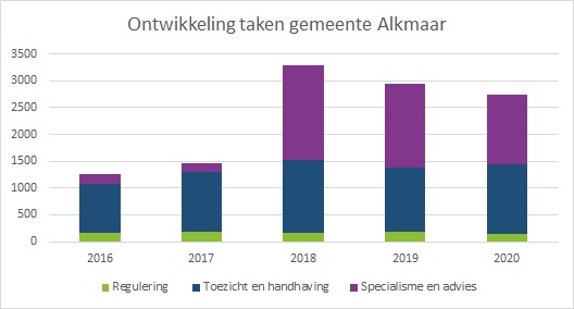 taakontwikkeling Alkmaar 2016-2020
