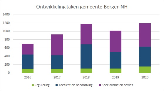 taakontwikkeling Bergen 2016-2020