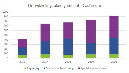 taakontwikkeling Castricum 2016-2020