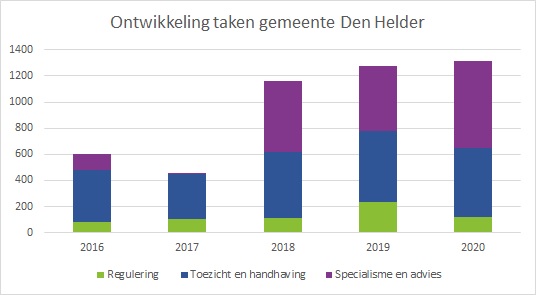taakontwikkeling Den Helder 2016-2020