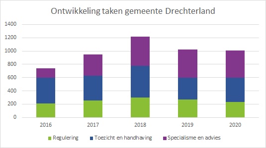 taakontwikkeling Drechterland 2016-2020