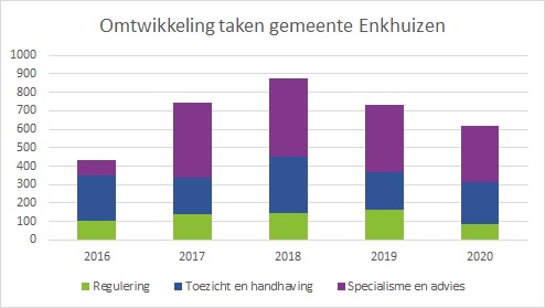 taakontwikkeling Enkhuizen 2016-2020