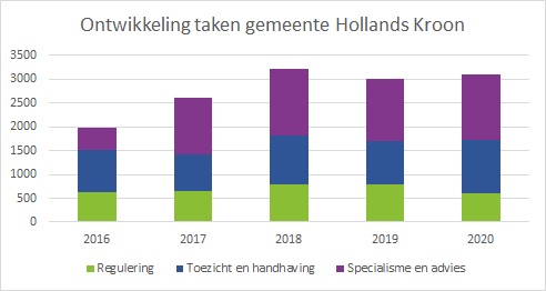 taakontwikkeling Hollands Kroon 2016-2020
