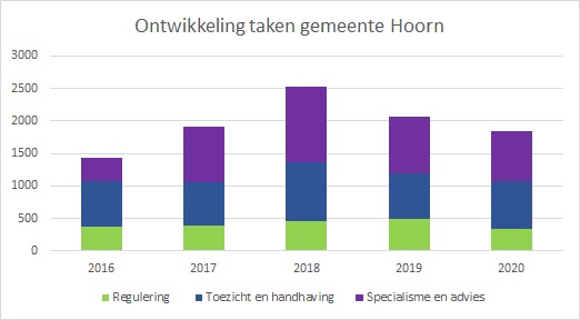 taakontwikkeling Hoorn 2016-2020