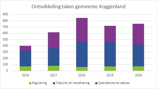 taakontwikkeling Koggenland 2016-2020