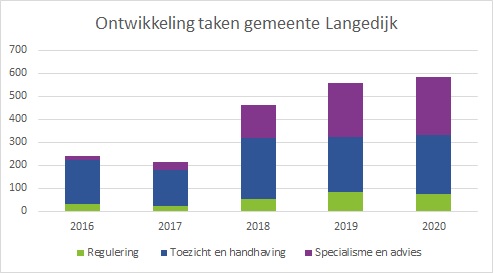 taakontwikkeling Langedijk 2016-2020