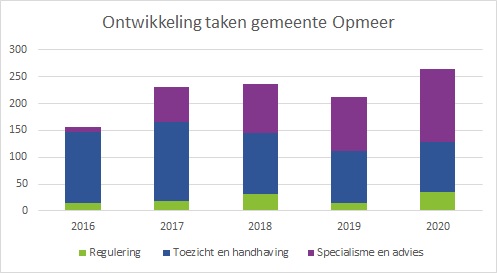 taakontwikkeling Opmeer 2016-2020
