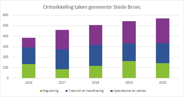 taakontwikkeling Stede Broec 2016-2020