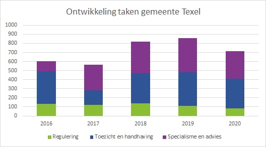 taakontwikkeling Texel 2016-2020