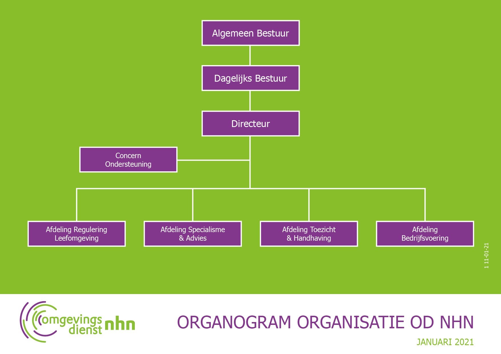 Organogram OD NHN