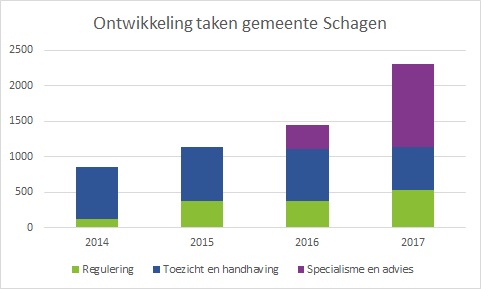 Schagen_ontwikkeling taken 2014-2017