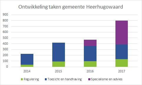 Heerhugowaard_ontwikkeling taken 2014-2017