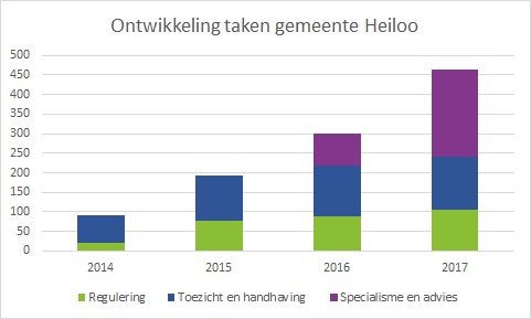 Heiloo_ontwikkeling taken 2014-2017