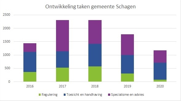Taakontwikkeling Schagen 2016-2020