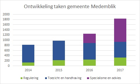 Medemblik_ontwikkeling taken 2014-2017