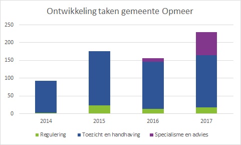 Opmeer_ontwikkeling taken 2014-2017
