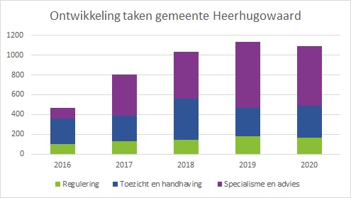 taakontwikkeling Heerhugowaard 2016-2020