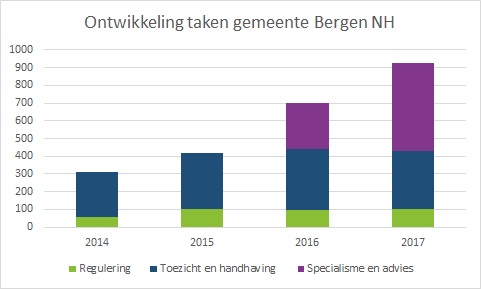 Bergen_ontwikkeling taken 2014-2017