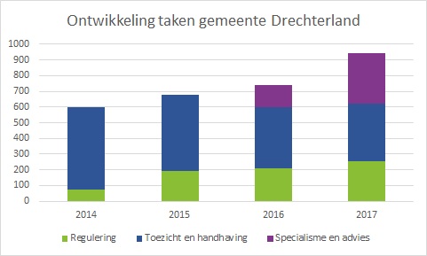 Drechterland_ontwikkeling taken 2014-2017