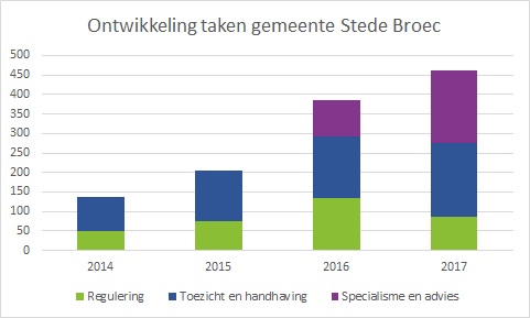 Stede Broec_ontwikkeling taken 2014-2017