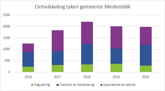 taakontwikkeling Medemblik 2016-2020