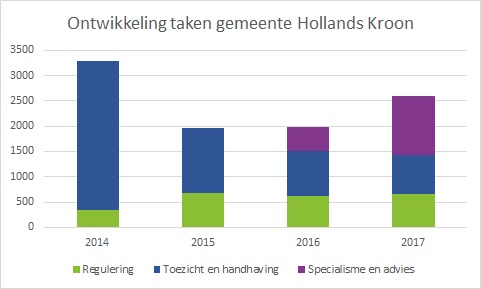 Hollands Kroon_ontwikkeling taken 2014-2017