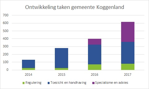 Koggenland_ontwikkeling taken 2014-2017