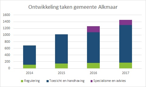 Alkmaar_ontwikkeling taken 2014-2017
