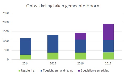 Hoorn_ontwikkeling taken 2014-2017
