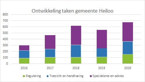 taakontwikkeling Heiloo 2016-2020