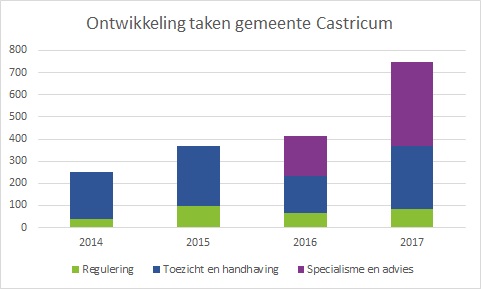 Castricum_ontwikkeling taken 2014-2017